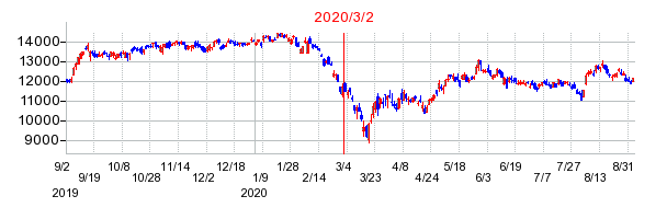 2020年3月2日 09:47前後のの株価チャート